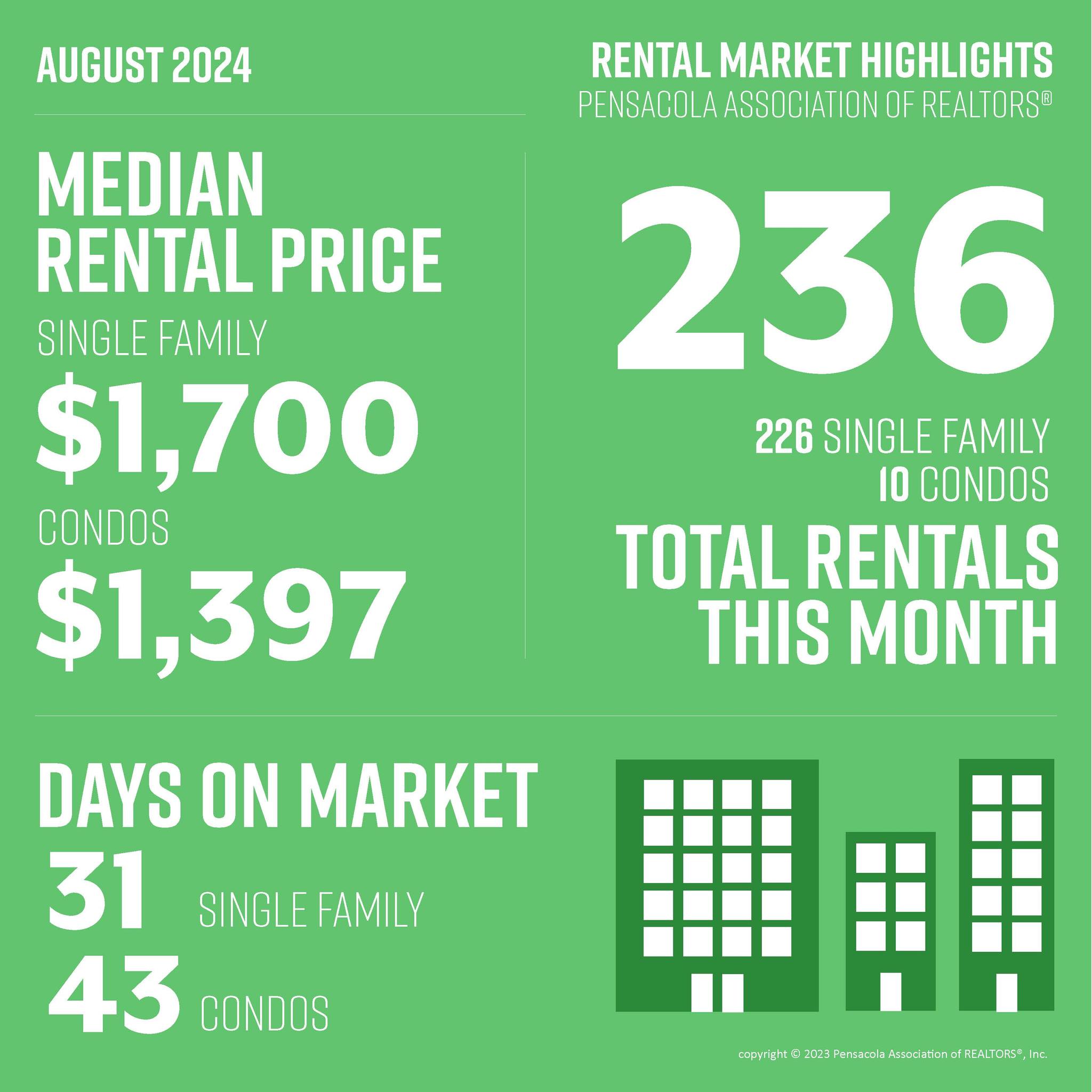 Rental Market Highlights - August 2024